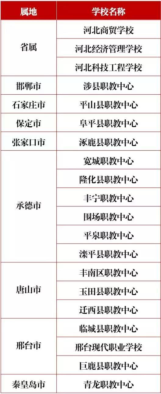 河北省新型職業農民培養試點20所學校名單