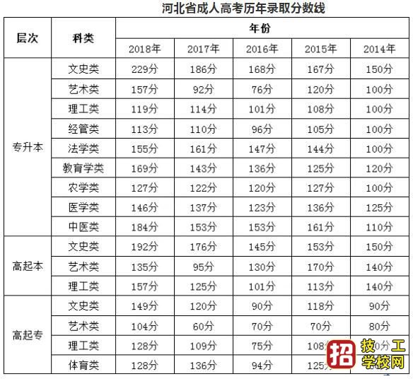 河北成人高考分?jǐn)?shù)線(xiàn)是多少