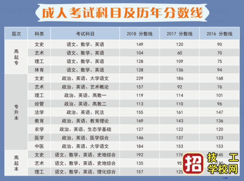 成考專升本難不難?分數線多少?