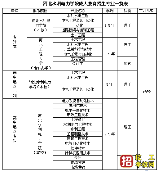 河北水利電力學(xué)院成人高考招生介紹
