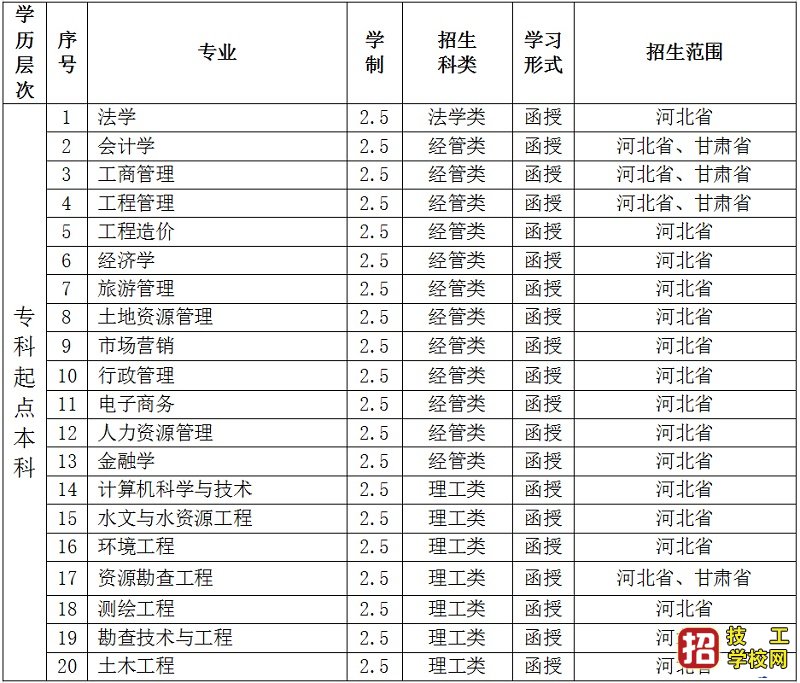 河北地質(zhì)大學(xué)成人高考招生簡(jiǎn)章