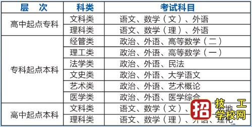 成人高考不考試能入學嗎？