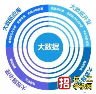 石家莊哪個中專學校可以學大數據應用技術？