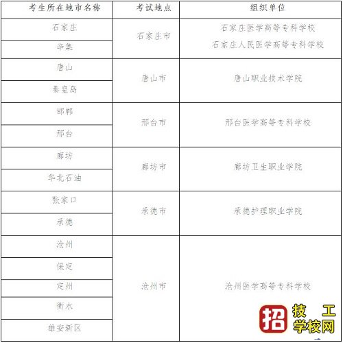 河北省普通高職單招考試七類