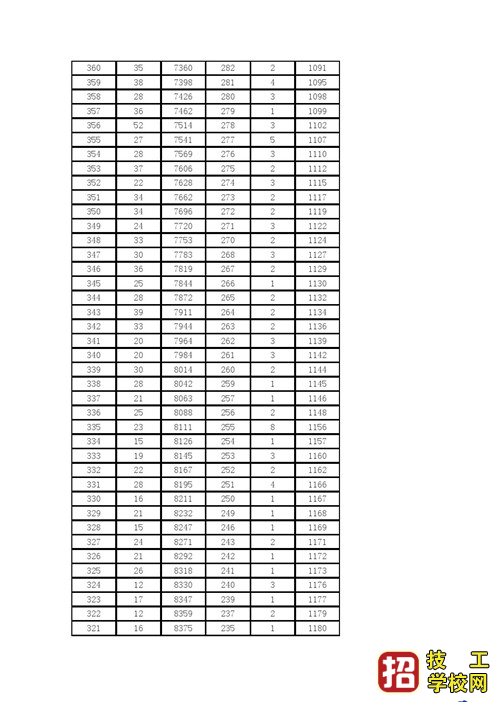 2021年河北省高職單招考試五類和對口旅游類一分一檔表