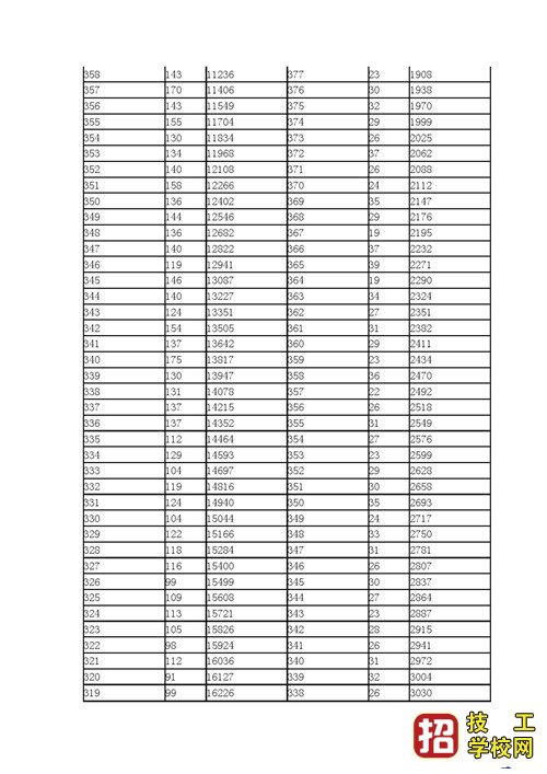 2021年河北省高職單招考試七類和對口醫學類一分一檔表