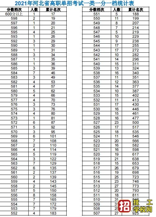 2021年高職單招考試一類及對口類一分一檔表