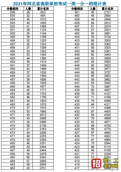 2021年高職單招考試一類(lèi)及對(duì)口類(lèi)一分一檔表