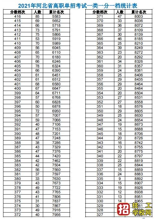 2021年高職單招考試一類(lèi)及對(duì)口類(lèi)一分一檔表