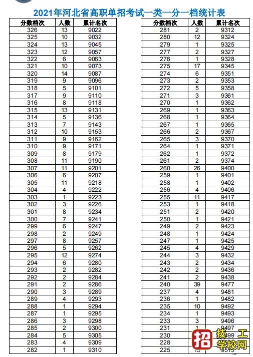 2021年高職單招考試一類(lèi)及對(duì)口類(lèi)一分一檔表