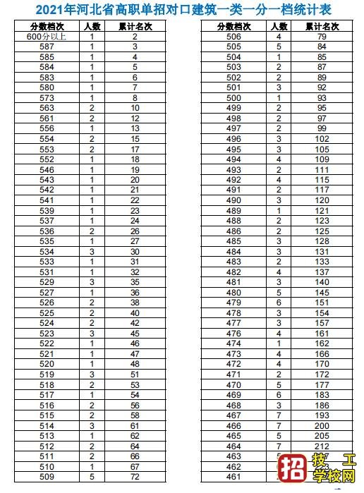2021年高職單招考試一類(lèi)及對(duì)口類(lèi)一分一檔表