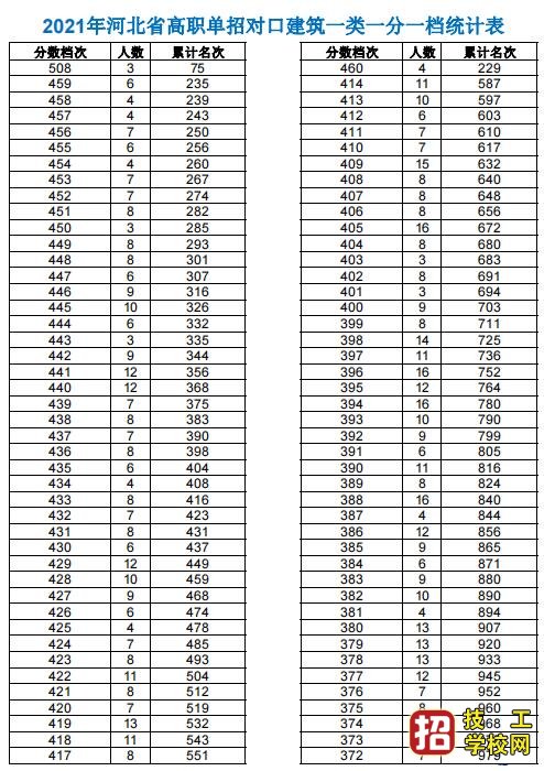 2021年高職單招考試一類(lèi)及對(duì)口類(lèi)一分一檔表