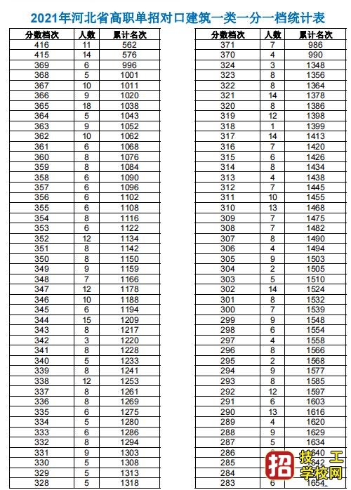 2021年高職單招考試一類(lèi)及對(duì)口類(lèi)一分一檔表