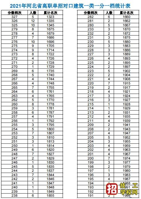 2021年高職單招考試一類(lèi)及對(duì)口類(lèi)一分一檔表