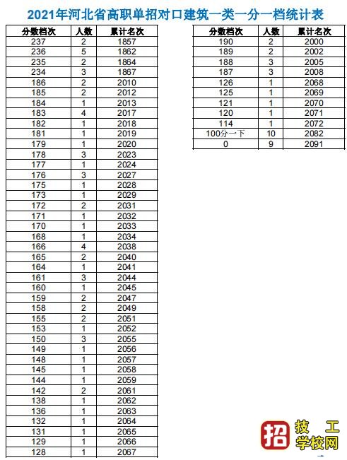 2021年高職單招考試一類(lèi)及對(duì)口類(lèi)一分一檔表