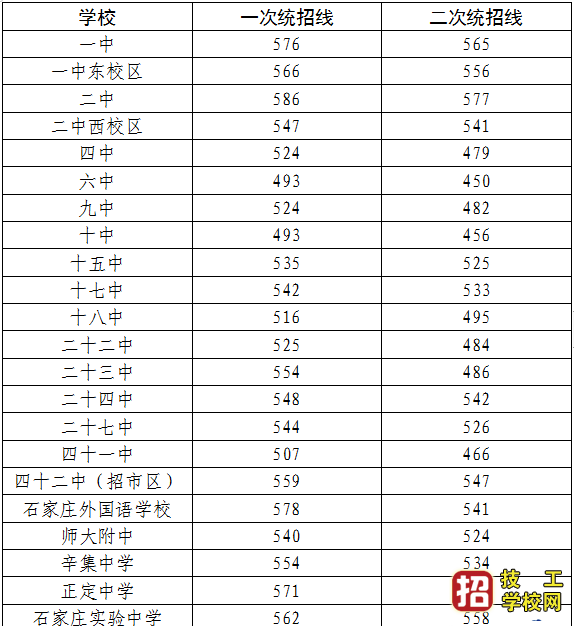 2021年石家莊高中錄取分?jǐn)?shù)線是多少？
