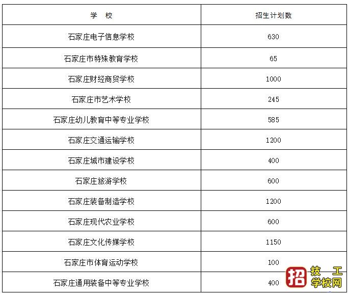 2021年石家莊直屬行業(yè)辦中職學(xué)校招生計(jì)劃
