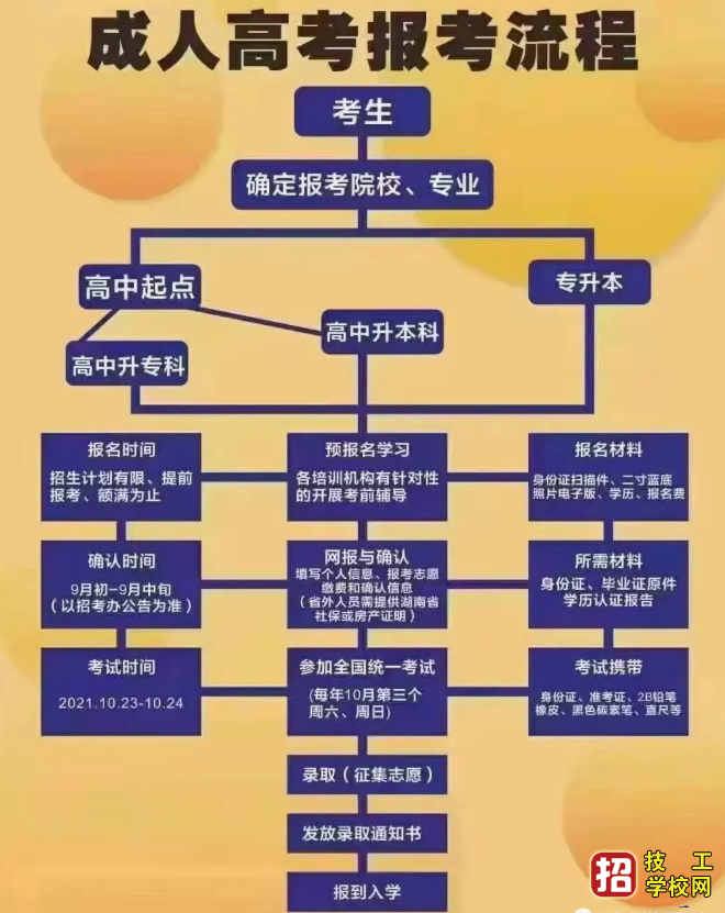 成人高考時間定了！你必須知道的成考報考事宜！