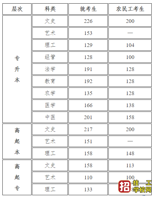 2021年河北省成人高考的錄取分數(shù)線是多少?