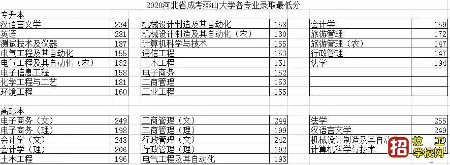 2021年河北成考燕山大學個專業的最低錄取分數線