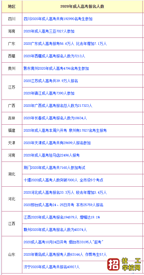 2020年全國各地成人高考報名人數(shù)大全