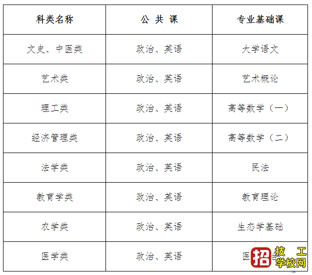 2021年河北省成人考試考試科目安排
