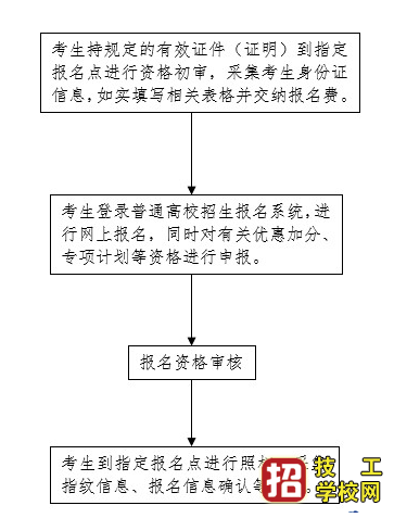 2022年全國統一高考報名必須記住的四個時間點