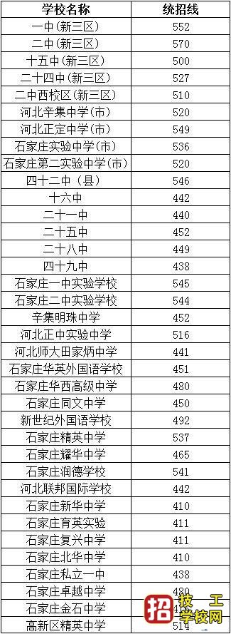 初中生注意了!石家莊這些高中分數線你能達到嗎?