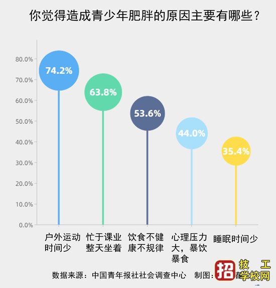 超過95%的家長認為必須提高對青少年肥胖的重視程度