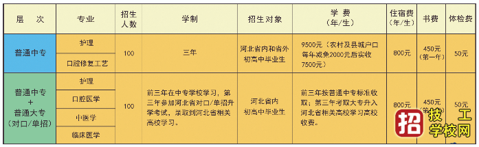 石家莊北方醫學學費多少錢