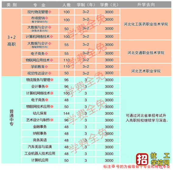河北經濟管理學校。