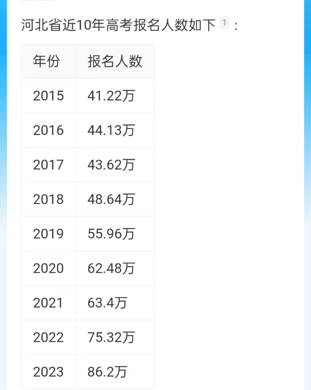 2024年河北高考報名人數是多少？