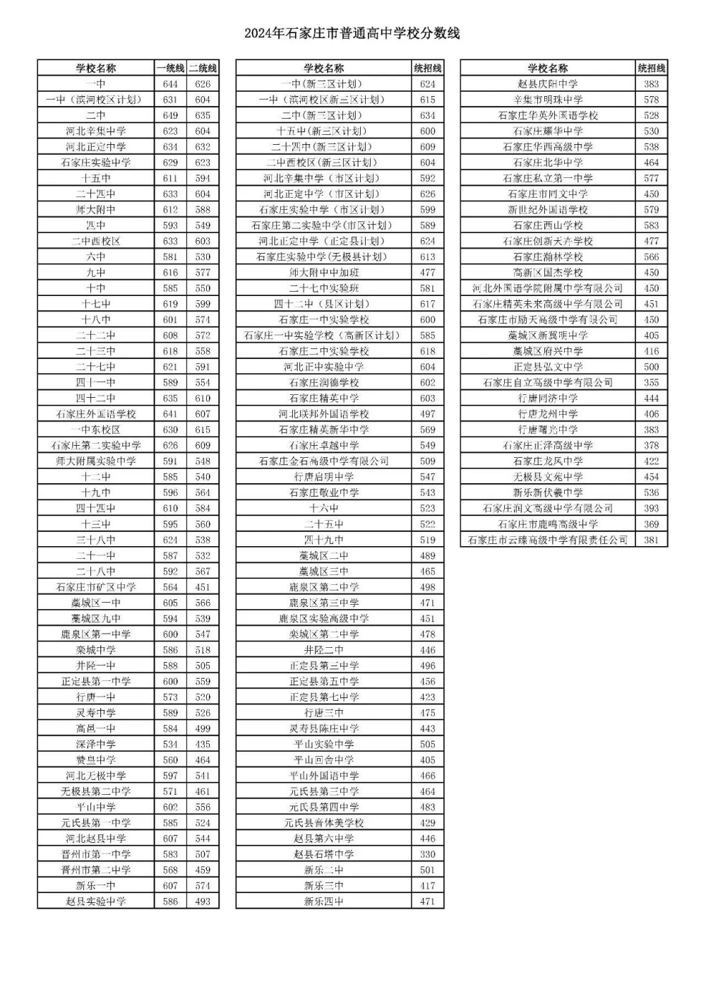 2024年石家莊市普通高中學校分數(shù)線