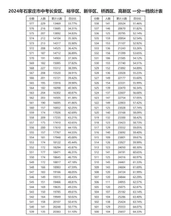 近三年石家莊中考一分一檔表匯總! 近三年石家莊中考一分一檔表匯總!