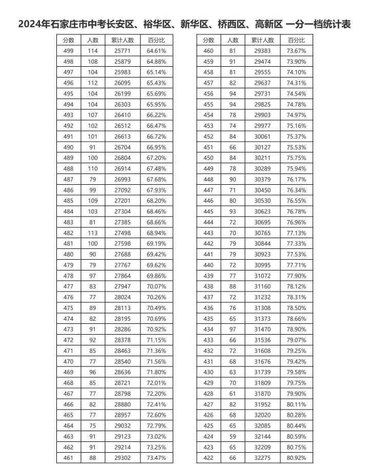 近三年石家莊中考一分一檔表匯總! 近三年石家莊中考一分一檔表匯總!