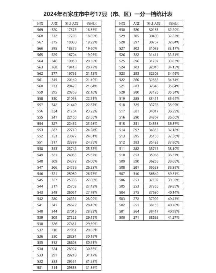近三年石家莊中考一分一檔表匯總! 近三年石家莊中考一分一檔表匯總!