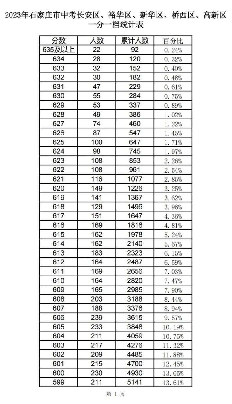 近三年石家莊中考一分一檔表匯總! 近三年石家莊中考一分一檔表匯總!
