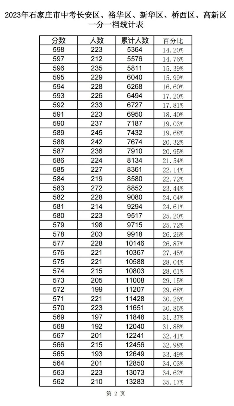近三年石家莊中考一分一檔表匯總! 近三年石家莊中考一分一檔表匯總!