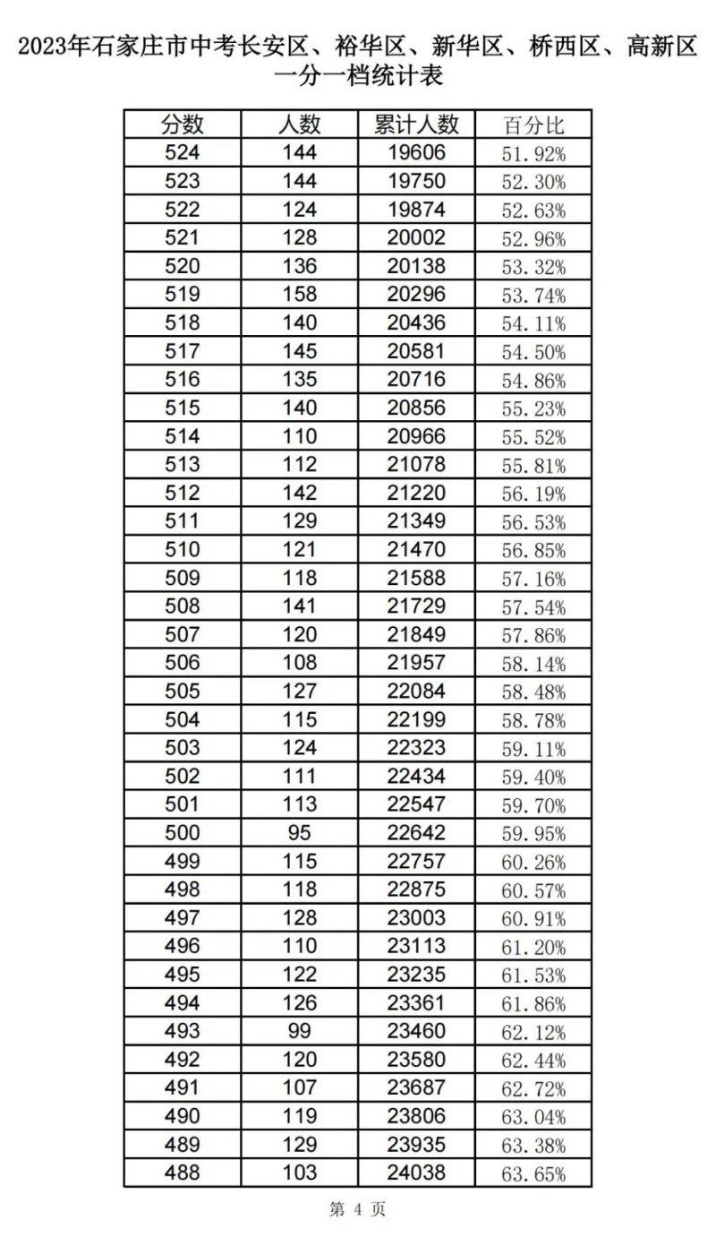 近三年石家莊中考一分一檔表匯總! 近三年石家莊中考一分一檔表匯總!