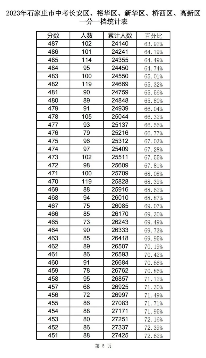 近三年石家莊中考一分一檔表匯總! 近三年石家莊中考一分一檔表匯總!