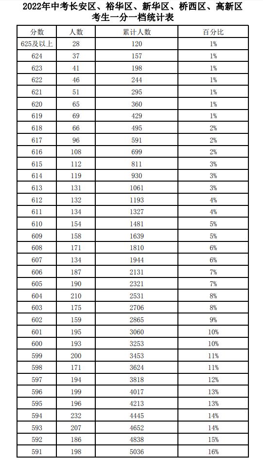 近三年石家莊中考一分一檔表匯總! 近三年石家莊中考一分一檔表匯總!