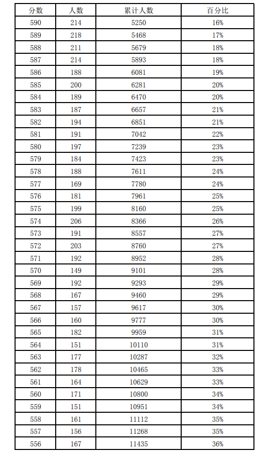 近三年石家莊中考一分一檔表匯總! 近三年石家莊中考一分一檔表匯總!