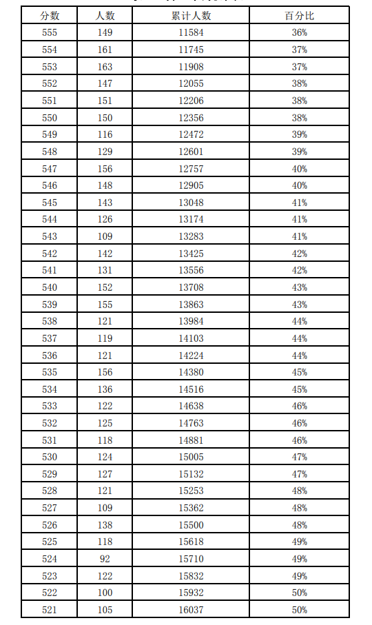 近三年石家莊中考一分一檔表匯總! 近三年石家莊中考一分一檔表匯總!