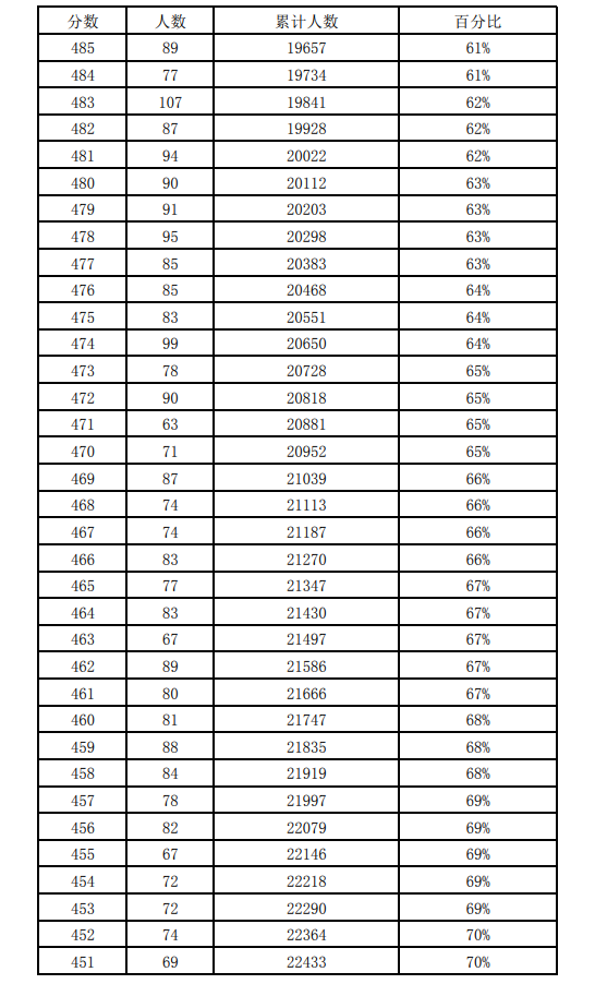 近三年石家莊中考一分一檔表匯總! 近三年石家莊中考一分一檔表匯總!