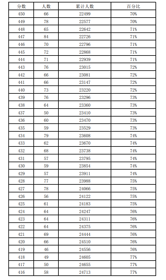 近三年石家莊中考一分一檔表匯總! 近三年石家莊中考一分一檔表匯總!
