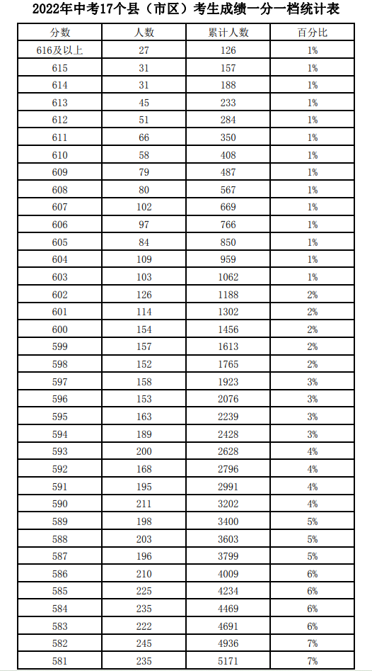 近三年石家莊中考一分一檔表匯總! 近三年石家莊中考一分一檔表匯總!
