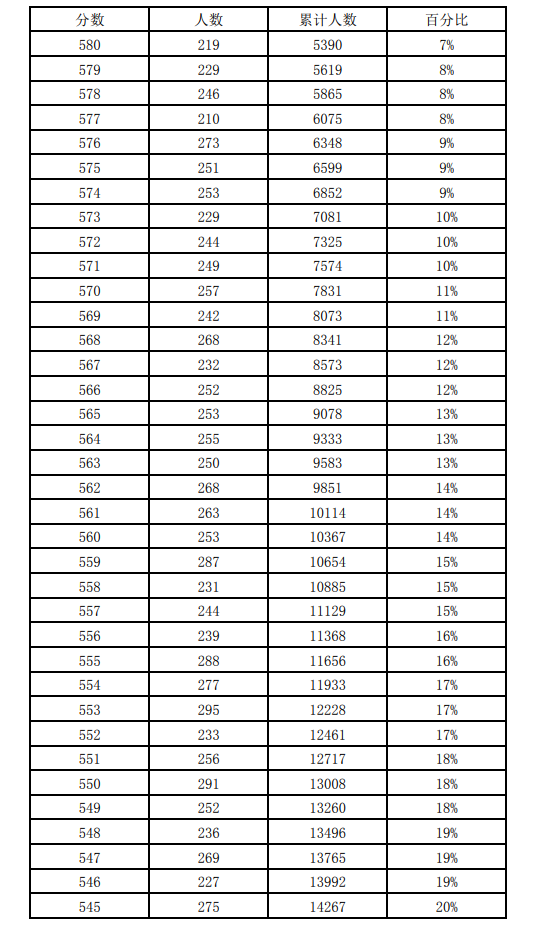22.jpg近三年石家莊中考一分一檔表匯總! 22.jpg近三年石家莊中考一分一檔表匯總!