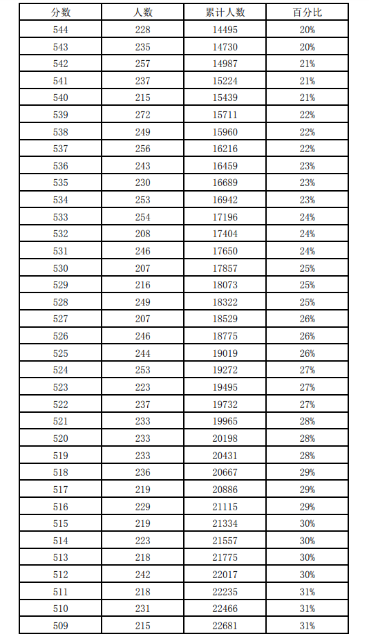 近三年石家莊中考一分一檔表匯總! 近三年石家莊中考一分一檔表匯總!