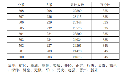 近三年石家莊中考一分一檔表匯總! 近三年石家莊中考一分一檔表匯總!